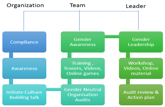 Prevention Of Sexual Harassment Act Compliance
